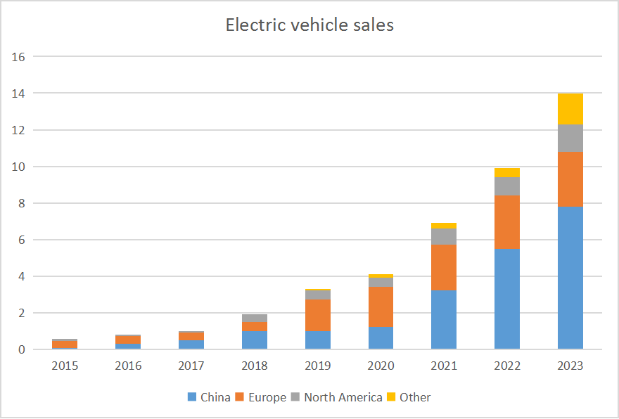 EV Länderverkauf 2015-2023