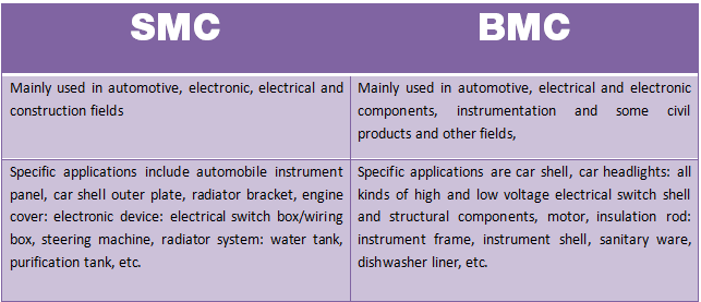 SMC Form oder BMC Form