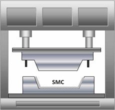 Warum wird im Prozess für SMC-Verbundwerkstoffe Formpressen verwendet?